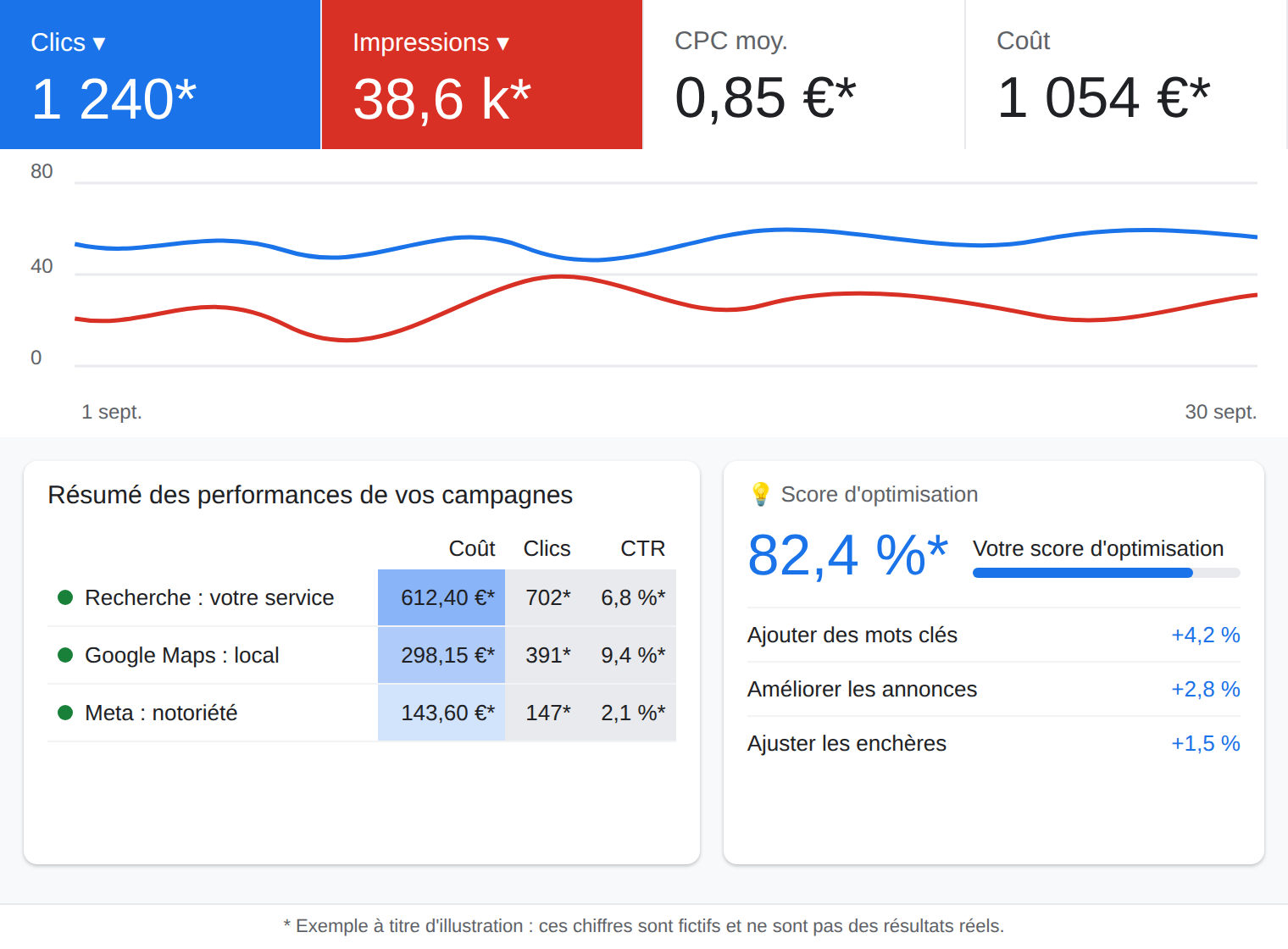 Exemple illustratif d'interface Google Ads : clics, impressions, coût par clic et budget (chiffres fictifs)